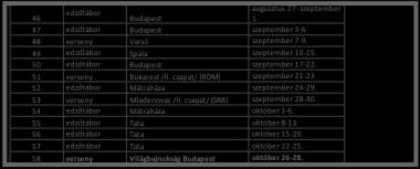 10 edzőtábor Budapest január 29 - február 1. 11 verseny Zágráb CRO február 2-4. 12 edzőtábor Budapest február 5-10. 13 edzőtábor Budapest február 12-17. 15 edzőtábor Budapest február 19 22.