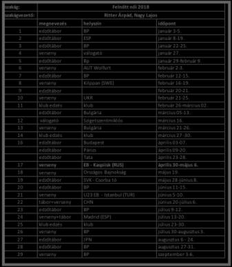 szakág: Felnőtt női 2018 szakágvezető: Ritter Árpád, Nagy Lajos megnevezés helyszín időpont 1 edzőtábor BP január 3-5. 2 edzőtábor ESP január 8-19. 3 edzőtábor BP január 22-25.