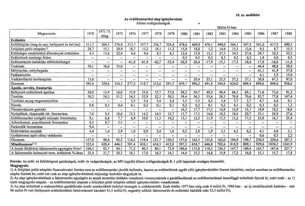 Az erdőfenntartási alap igénybevétele Állami erdőgazdaságok 9 Millió Ft-ban 10. sz. melléklet Megnevezés 1970 1971-75.