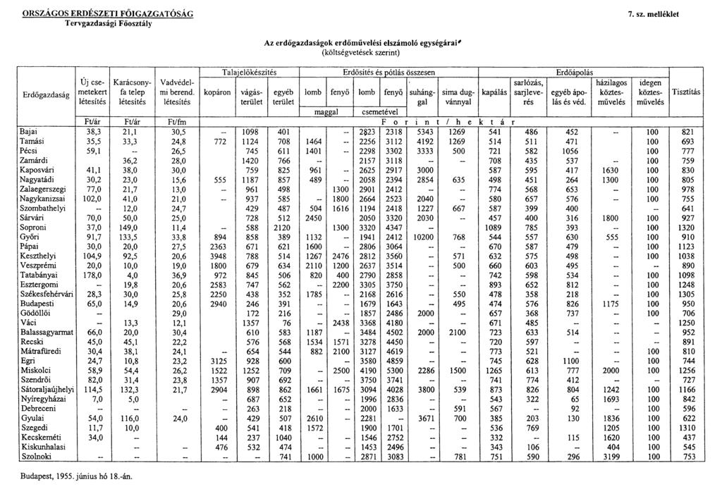ORSZÁGOS ERDÉSZETI FŐIGAZGATÓSÁG Tervgazdasági Főosztály 7. sz. melléklet Új csemetekert létesítés Karácsonyfa telep létesítés Vadvédelmi berend.