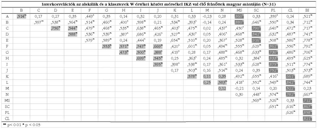 tehát bizonyos mértékig bár tudjuk, hogy alapvetõen eltérõ konstruktumot mér ebben a speciális populációban, alkalmas lehet a hazai standardokkal nem rendelkezõ SIB-R-rel kapott eredmények