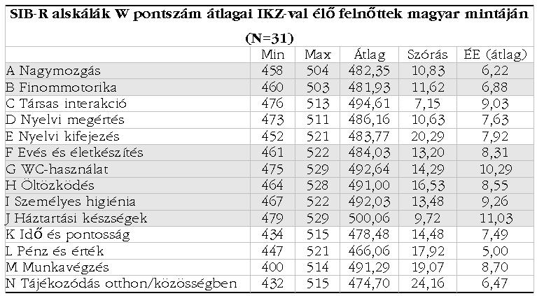 3. Eredmények 3.1 Az IKZ minta erõsségeinek és gyengeségeinek elemzése A tanulmány egyik célja az IKZ-val élõ felnõttek mintáján felvett SIB-R skála eredményeinek elemzése.