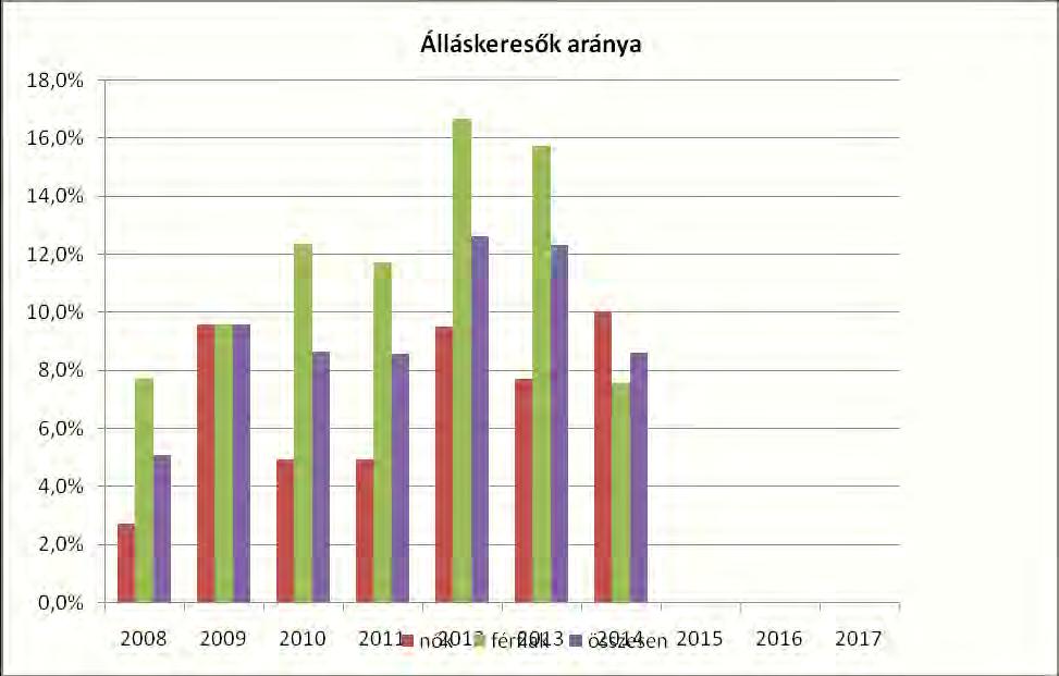 Települési tapasztalat, hogy az önkormányzati támogatásból élők száma évek óta változatlan, azoknak, akik a rendszerben bentragadtak, nagyon kicsi az esélyük arra, hogy sorsuk változzon, kikerüljenek