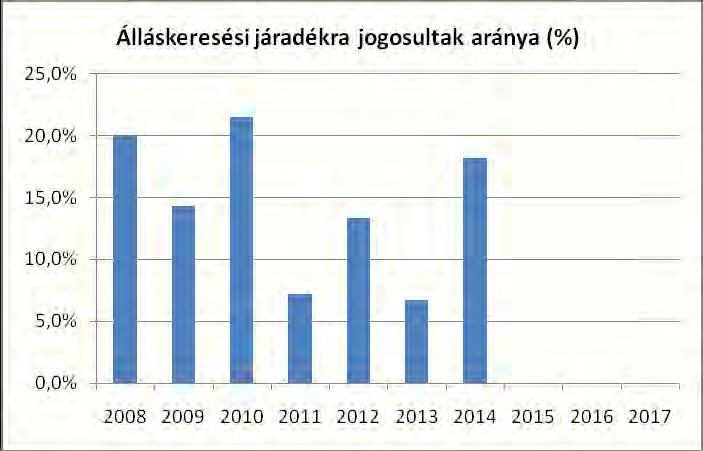 év nyilvántartott álláskeresők száma álláskeresési járadékra jogosultak fő fő % 2008 5 1 20,0% 2009 14 2 14,3% 2010 14 3 21,4% 2011 14 1 7,1% 2012 15 2 13,3% 2013 15 1 6,7% 2014 11 2 18,2% Forrás: