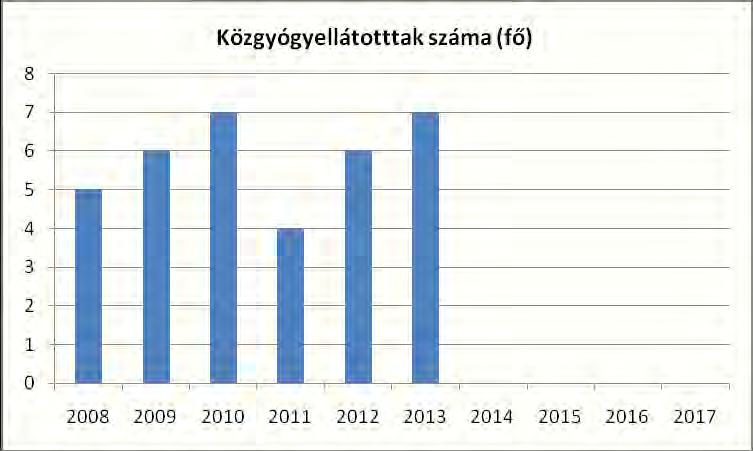 A településen falugondnoki szolgálat nem működik. g) hátrányos megkülönböztetés, az egyenlő bánásmód követelményének megsértése a szolgáltatások nyújtásakor Ilyet a településen nem tapasztaltunk.