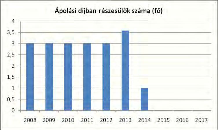 2012 3 2013 3,58 2014 1 Forrás: TeIR, KSH Tstar 3.