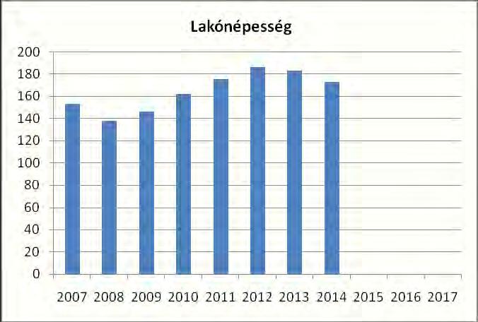 2. számú táblázat - Állandó népesség Forrás: TeIR, KSH-TSTAR fő %