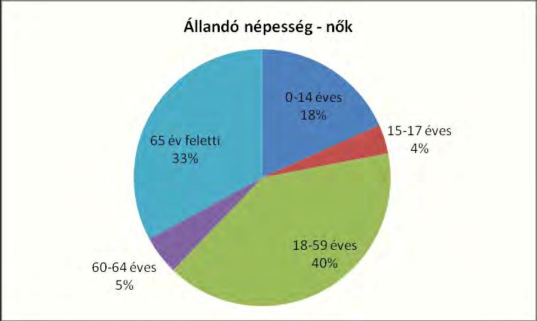 0-14 éves 15 21 36 42% 58% 15-17 éves 3 3 6 50% 50% 18-59 éves 33