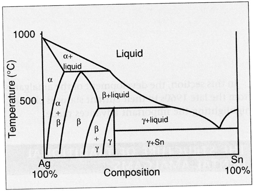 hőmérséklet ( C) Amalgám Ag-Sn fázisdiagramja tipikus összetétel fém %(m/m) Hg