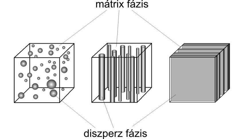 Kompozitok szerkezete Kétfázisú kompozit: folytonos fázis/mátrix