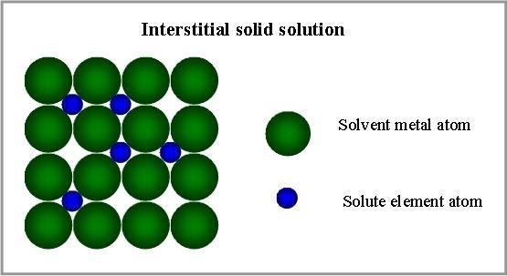 Szilárd oldat (elegykristály) Mind folyadék fázisban, mind szilárd fázisban jó oldódás homogén szövetszerkezet szubsztitúciós 1.