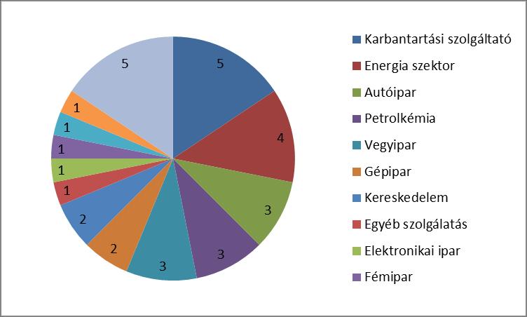 Rapid karbantartási állapotfelmérés az első 32 válasz eredménye A válaszadók 66 % -a