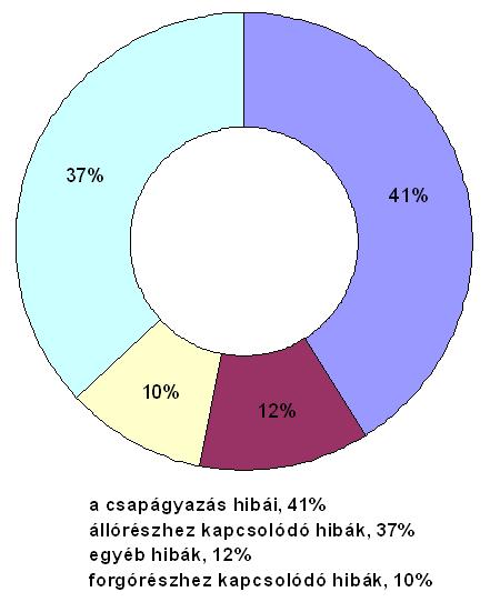 kifejezetten jellemző a teljesen terhelt állapotban szükséges indítás. Emellett általában több száz kw teljesítmény igényű berendezéseket hajtunk, mozgatunk kalickás motorokkal.