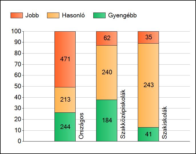 1a Átlageredmények Az intézmények átlageredményeinek összehasonlítása Szövegértés A szignifikánsan jobban, hasonlóan, illetve gyengébben teljesítő intézmények száma és aránya (%) A tanulók