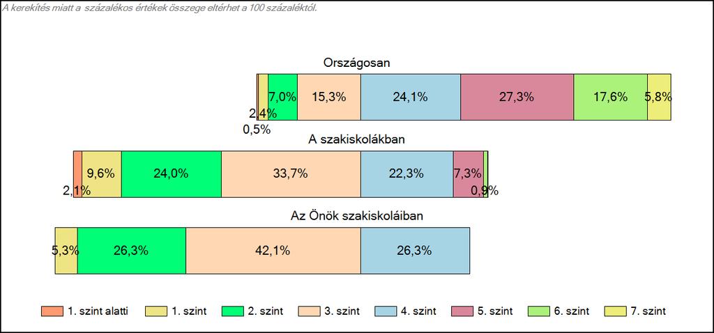 1c Képességeloszlás Az országos eloszlás, valamint a tanulók eredményei a szakiskolákban és az Önök