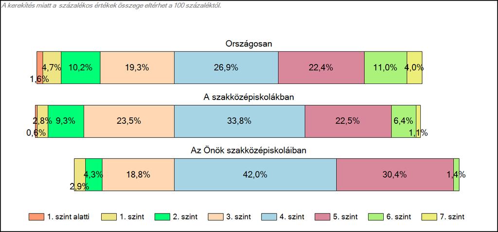 szakközépiskoláiban Matematika A tanulók