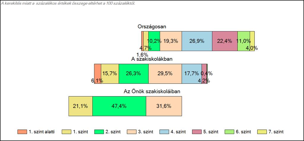 szakiskoláiban Matematika A tanulók képességszintek