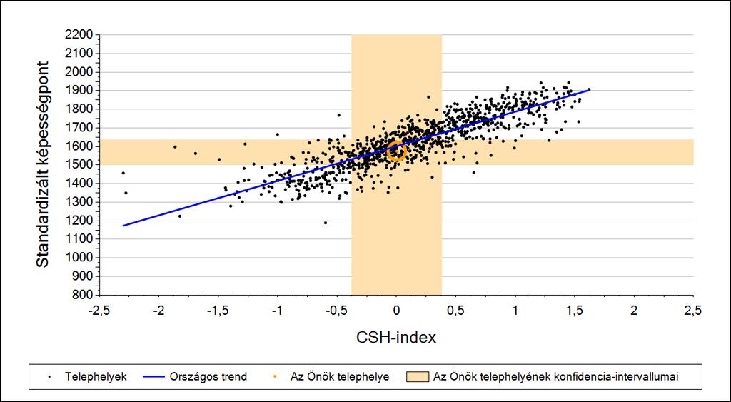 2a Átlageredmény a CSH-index tükrében* A telephelyek tanulóinak a CSH-index alapján várható és tényleges teljesítménye Szövegértés A szakközépiskolai telephelyek tanulóinak a CSH-index alapján