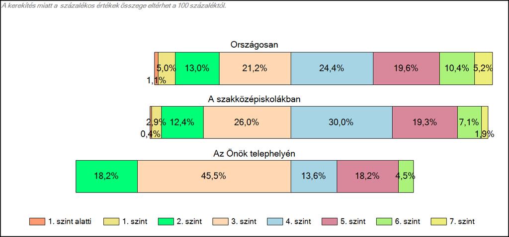 1c Képességeloszlás Az országos eloszlás, valamint a tanulók eredményei a szakközépiskolákban és az Önök