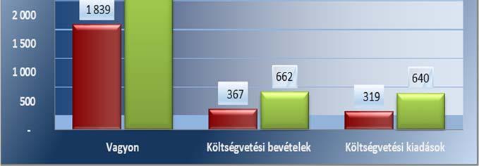 Az Önkormányzat a Hivatalon 3 kívül egy intézménnyel, továbbá egy többségi tulajdoni részesedésű gazdasági társasággal rendelkezett. A településen nemzetiségi Önkormányzat nem működött.