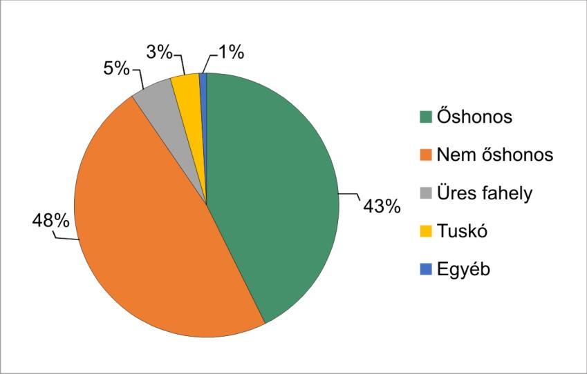 3. ábra. A faállomány megoszlása őshonosság alapján (egyéb: pl.