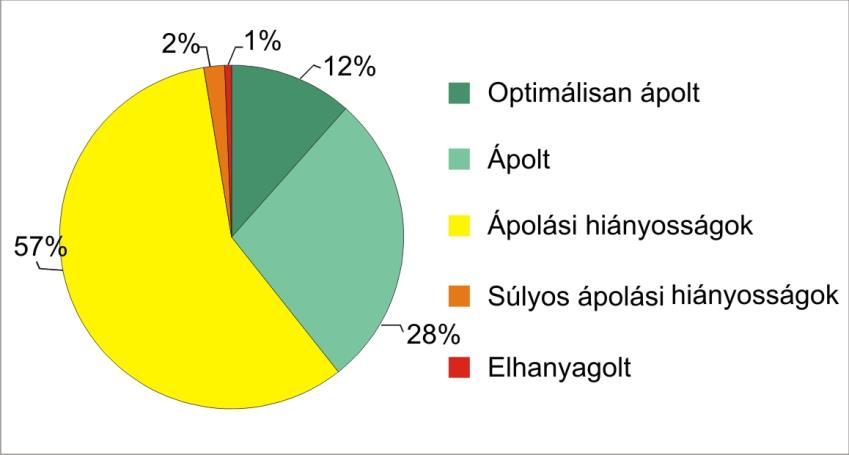 A korosabb egyedek részaránya a japánakác és a platán esetében a legnagyobb.