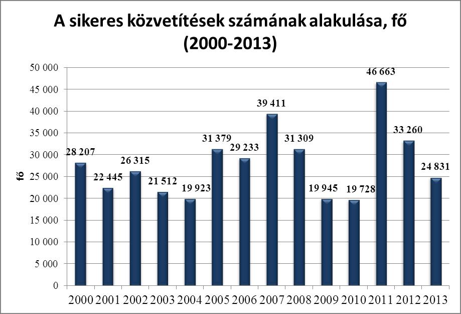 Az összes magán-munkaközvetítőhöz forduló munkavállaló 56%-a volt férfi, 44%-a pedig nő, az előző évhez viszonyítva ez azt jelenti, hogy 2,8%-ponttal csökkent a férfiak aránya.