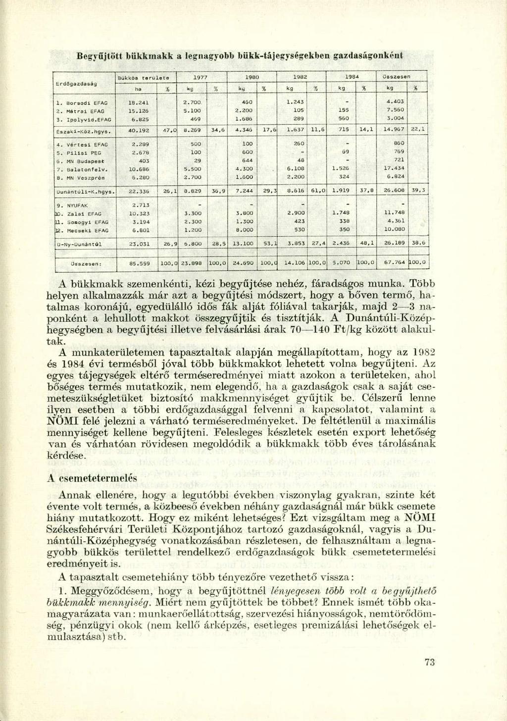 Begyűjtött bükkmakk a legnagyobb bükk-tájegységekben gazdaságonként Erdőgazdaság Bükkös területe 1977 1980 1982 198 4 Összese 1 ha % % ky % kg % kg % kg % 1. Borsodi EFAG 2. Mátrai EFAG 3. Ipolyvid.