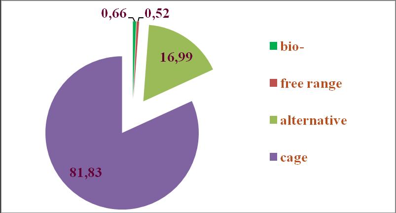 A tojástermelés technológiai arányai Forrás: NÉBIH, BTT számítás, Magyarázat: bio: ökológiai tartás, free range: szabadtartás, alternative: alternatív (mélyalom, voliere) cage: ketreces tartás A