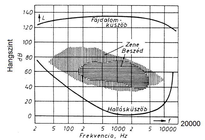 Emberi hallás Hallásküszöb és fájdalomküszöb I db =