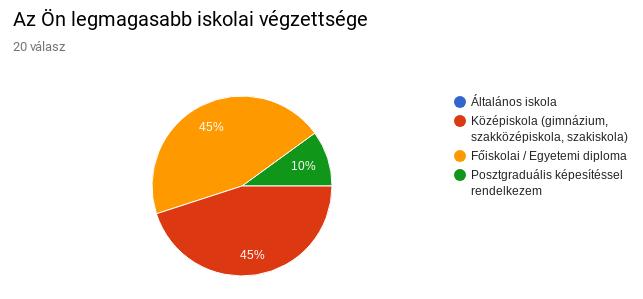 A legmagasabb iskolai végzettséget vizsgálva a korábbi rendezvényeink elégedettségi felméréseihez képest némi változás történt: eddig mindig túlsúlyban voltak a főiskolai, egyetemi diplomával