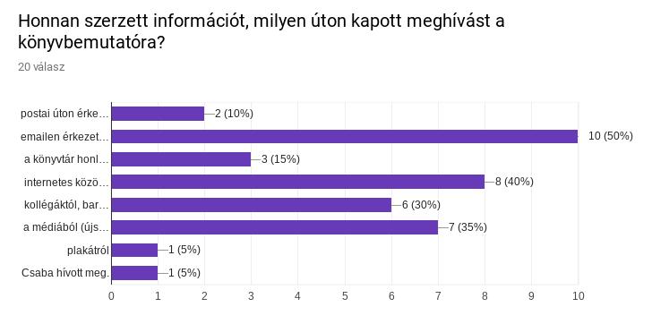 Ugyancsak szokatlan a korábbi eredményekhez viszonyítva, hogy ezúttal egy látogató sem volt, akinek az általános iskola lett volna a legmagasabb iskolai végzettsége.