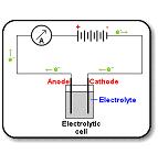 Elektrolízis Elektromos energia segítségével kémiai átalakítást csinálunk, azaz redoxireakciót hajtunk végre.