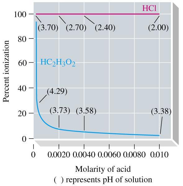 Disszociáció százalék-p K a = [ 3 + ][A - ] [A] K a = n 3 n + A -