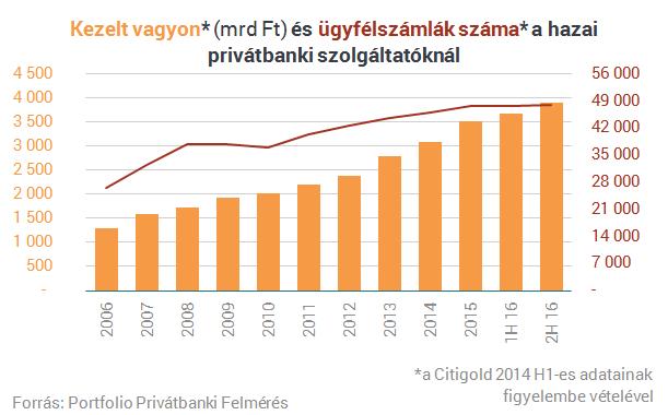 Megtriplázták vagyonukat a gazdag magyarok 10 év alatt Árgyelán Ágnes 2017. február 21.