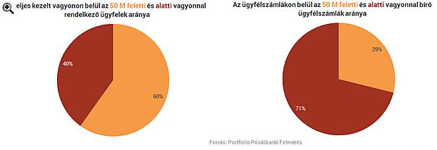 Érdekes adat is, hogy az adatok szerint átlagosan 131 ügyfélszámla jut egy privátbanki tanácsadóra, a legtöbb ügyfélszámlával az OTP-s privátbankároknak kell megküzdeniük, fejenként nagyjából