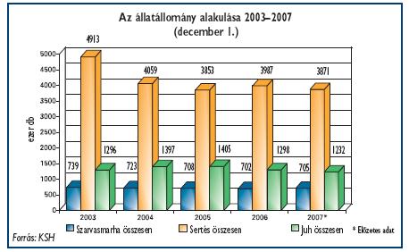 A hazai állatállomány