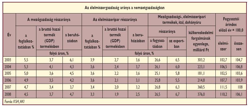 Az agrárgazdaság aránya a nemzetgazdaságon belül