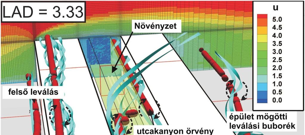 4. ábra. Egy utcaköz két épületsora körül kialakuló áramlási struktúrák ferde megfúvásnál. A növényzet a két épületsor között helyezkedik el.