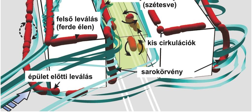 A növényzet modellezésének ellenőrzésén túl saját numerikus szimulációs eredményeim segítségével a városi növényzetnek az áramlási struktúrák helyzetére kifejtett hatását bizonyítottam