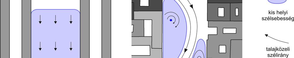 A téren kialakult áramlás jelentősen befolyásolja a csatlakozó utcák átszellőzését is: ebben kulcsszerepe van az említett patkóörvénynek, amely amellett, hogy megnöveli a helyi szélsebességet,