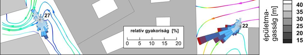 A szélcsatornában végzett LDV mérések szimultán u és v idősorainak birtokában lehetővé vált az áramlás időfüggőségének vizsgálata is.