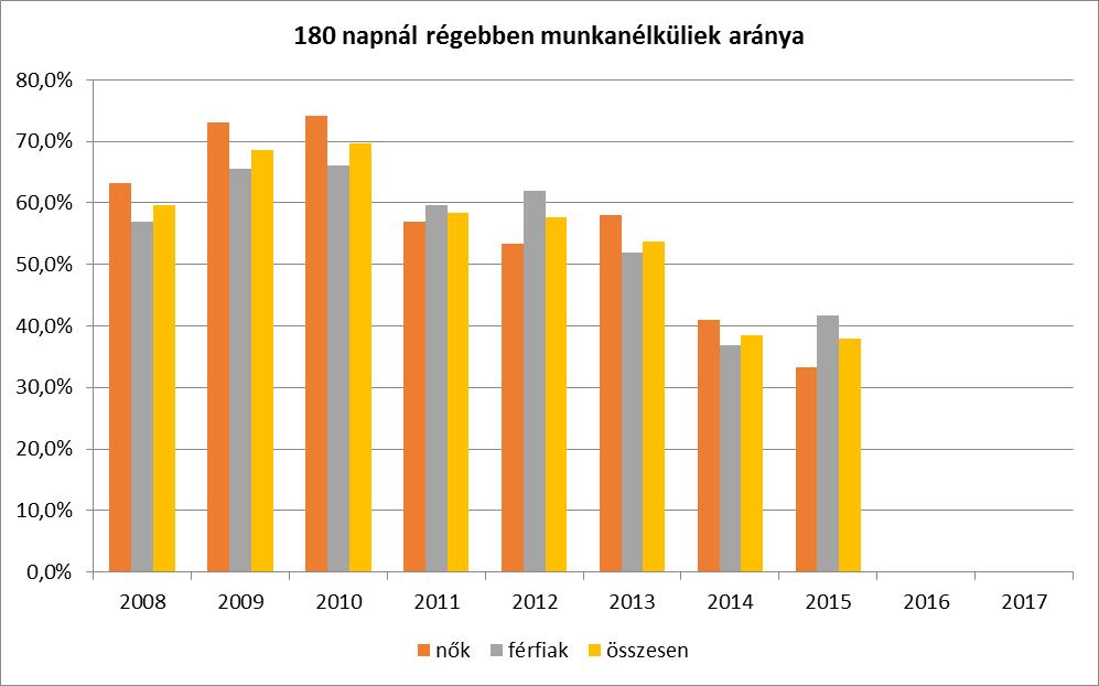 3.2.3. ábra A munkanélküliek és a 180 napnál régebben regisztrált munkanélküliek és aránya nemenként Forrás: TeIR, Nemzeti Munkaügyi Hivatal, önkormányzati adatgyűjtés A 3.2.3. táblázat a tartós munkanélküliek számát, arányát mutatja be a regisztrált munkanélküliek vonatkozásában.