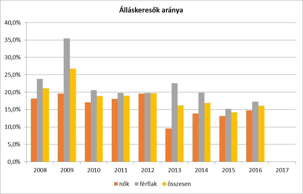 Utóbbiak ezzel szemben nem regisztráltatják magukat sehol, így támogatást sem vehetnek igénybe és számuk sem határozható meg pontosan. A KSH adatait figyelembe véve, 2017.