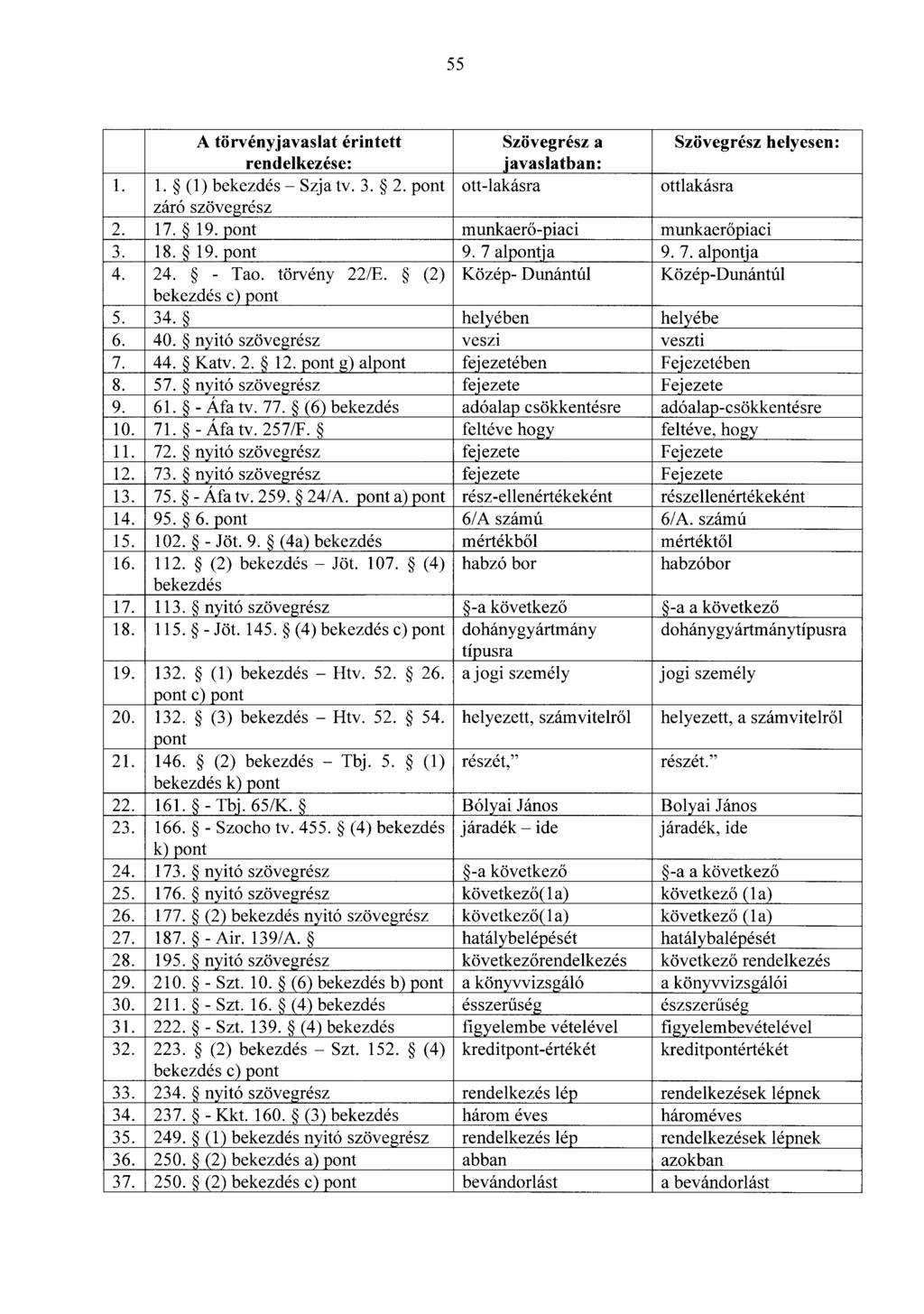 55 A törvényjavaslat érintett Szövegrész a Szövegrész helyesen: rendelkezése: javaslatban: 1. 1. (1) bekezdés - Szja tv. 3. 2. pont ott-lakásra ottlakásra záró szövegrész 2. 1 7. 19.