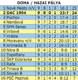 30 PREDSTAVUJEME DNEŠNÉHO SÚPERA: ŽREBOVANIE SORSOLÁS A mai Hajrá DAC! híradó tulajdo nosa a félidei sorsolásban a következő értékes díjakat nyerhe ti: 1. díj: Kenwood autórádió; 2.
