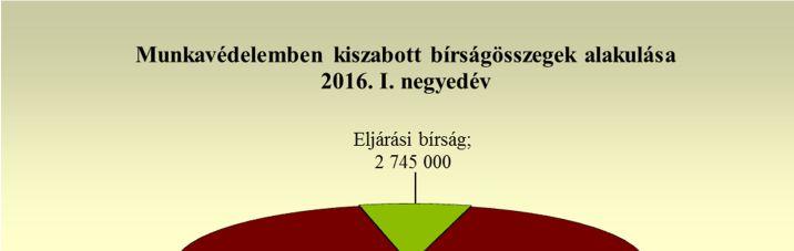 Közös szervezésben 16 alkalommal, közös szakmai fórumon pedig 1 esetben vettek részt. 3. SÚLYOS JOGSÉRTÉSEK A 2016. I.