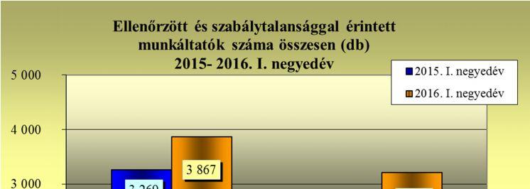 1. számú ábra A munkavédelmi felügyelők az ellenőrzések során