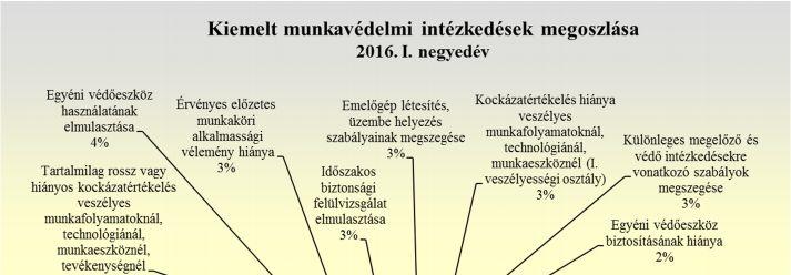 A tárgyidőszakban a kiemelt érdemi munkavédelmi intézkedések száma 5 878, a kiemelt érdemi munkabiztonsági intézkedések száma 2 656, a kiemelt érdemi munkaegészségügyi intézkedések száma pedig 443