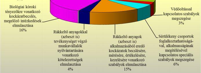 Nagyarányú intézkedés történt a biológiai kóroki tényezőkkel kapcsolatban (összesen 3 : 19%) és a foglalkozásegészségügyi szolgálat alapszolgáltatás keretében elvégzendő feladataival összefüggésben